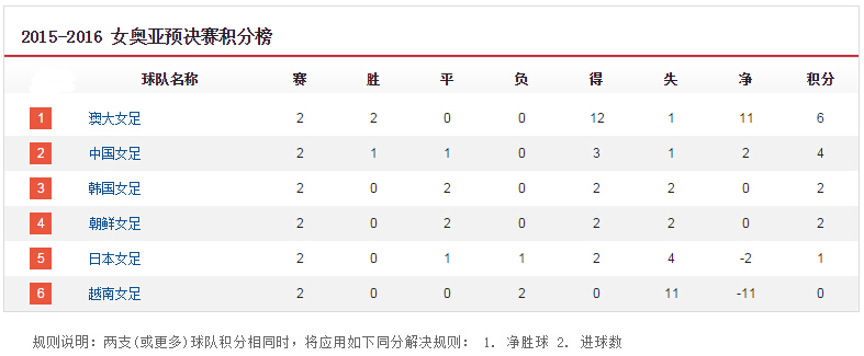  女足奥预赛 :澳洲9-0越南  日本 1-1韩国-直播吧z