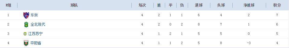 江苏苏宁亚冠小组出线形势：不容乐观