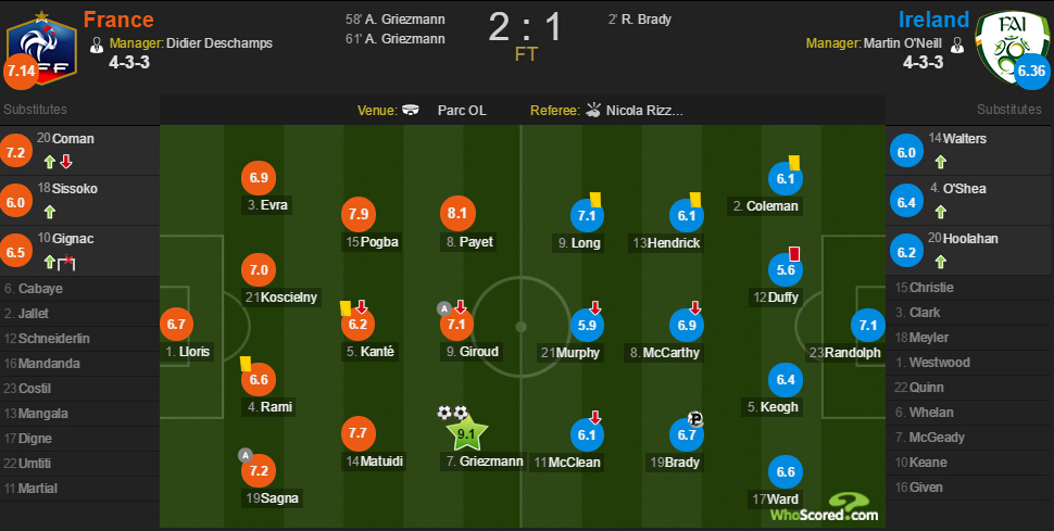 法国vs爱尔兰赛后评分：格里兹曼9.1最高