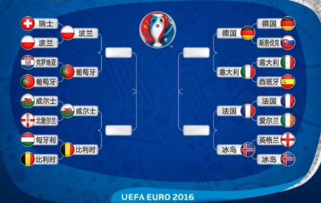 欧洲杯8强对阵：德意大战 法国vs冰岛