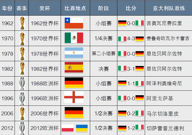 终破魔咒！德国结束大赛对意大利54年不胜记录