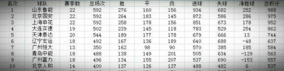 恭喜！鲁能成中国首支积分破千球队