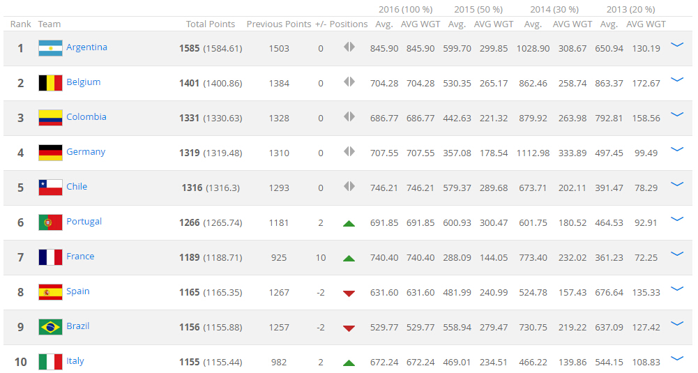 最新世界排名：阿根廷仍第1 葡萄牙第6