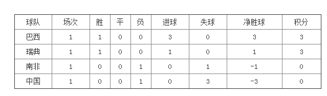 奥运女足积分榜：中国首战失利后暂垫底