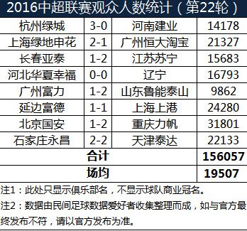 中超第22轮观众人数统计：场均1.95万人