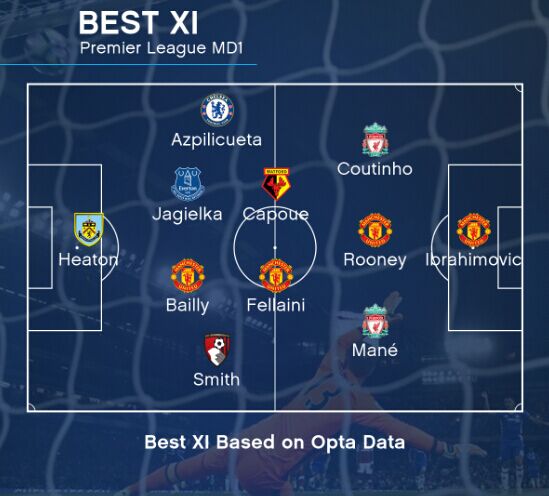 Opta数据公布英超首轮最佳阵容：曼联4人入选