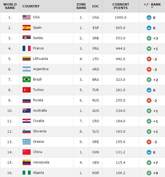 FIBA最新世界排名 中国男篮第14排名未降