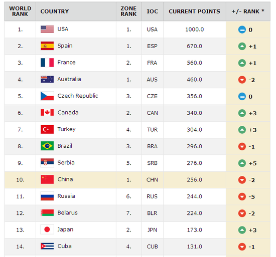 FIBA最新女篮世界排名中国第10亚洲仍第一