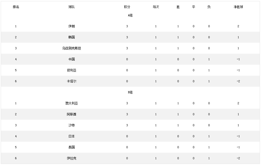 文章内容 世预赛亚洲区12强赛积分榜 世预赛亚洲区十二强有几队