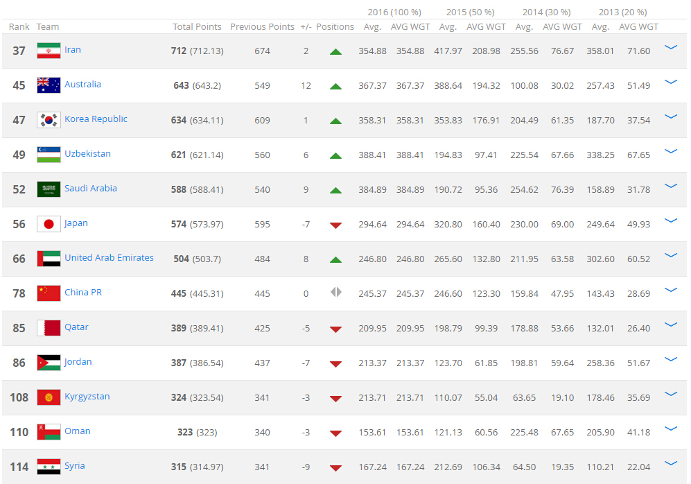 FIFA排名：国足仍居亚洲第8 日本跌至亚洲第6