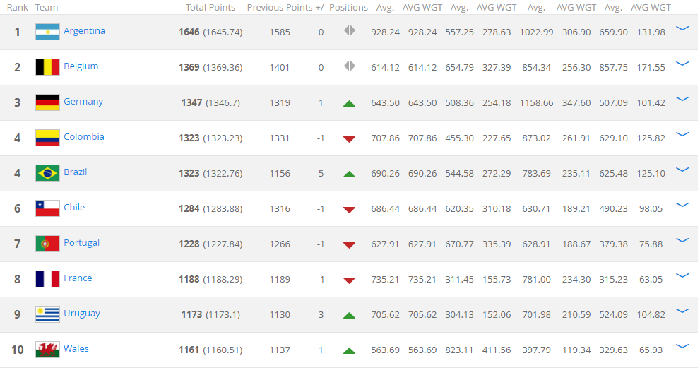 FIFA最新排名：阿根廷稳居第一 巴西上升5位
