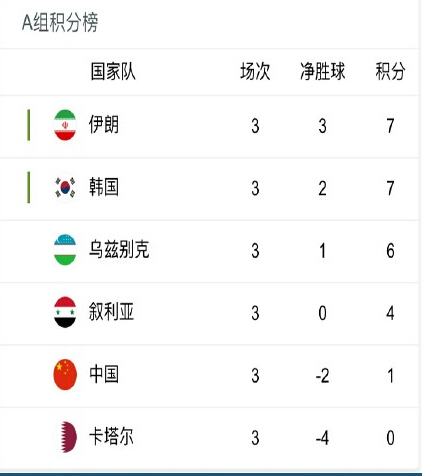 12强赛积分榜:韩国伊朗领跑,国足小组第5-直播