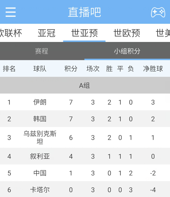 12强赛积分榜：韩国伊朗领跑，国足小组第5