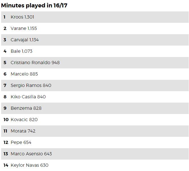 皇马出场时间排行榜：克罗斯领跑 C罗第五