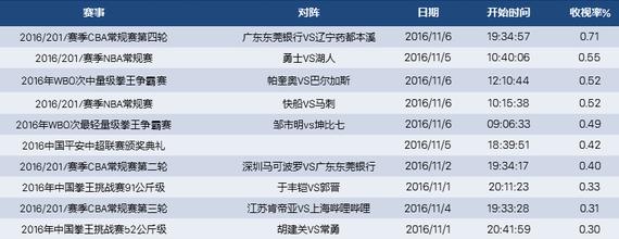 央视体育周收视率排行:广东vs辽宁超勇湖大战
