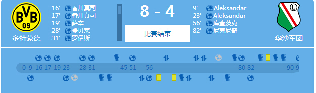 单场12球！多特华沙破欧冠进球记录！