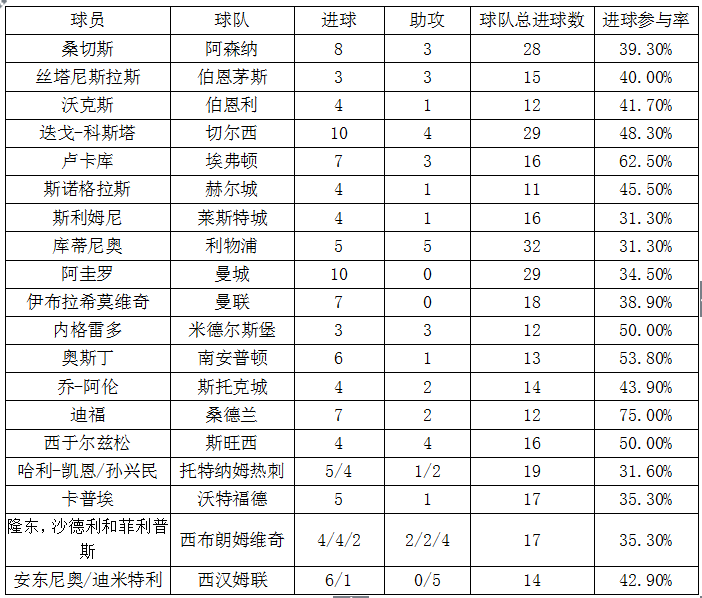 英超20队关键先生：桑切斯科斯塔领衔 迪福撑起桑德兰