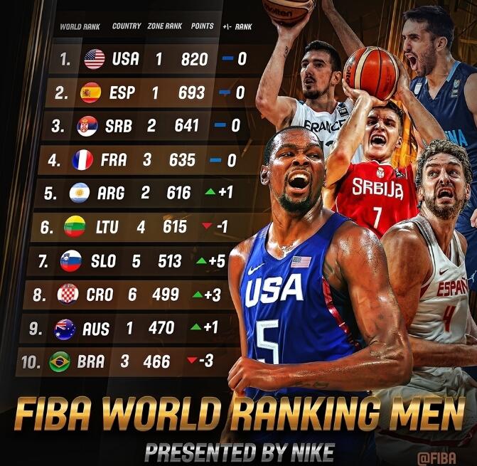 FIBA公布男篮最新排名:美国列榜首 中国队