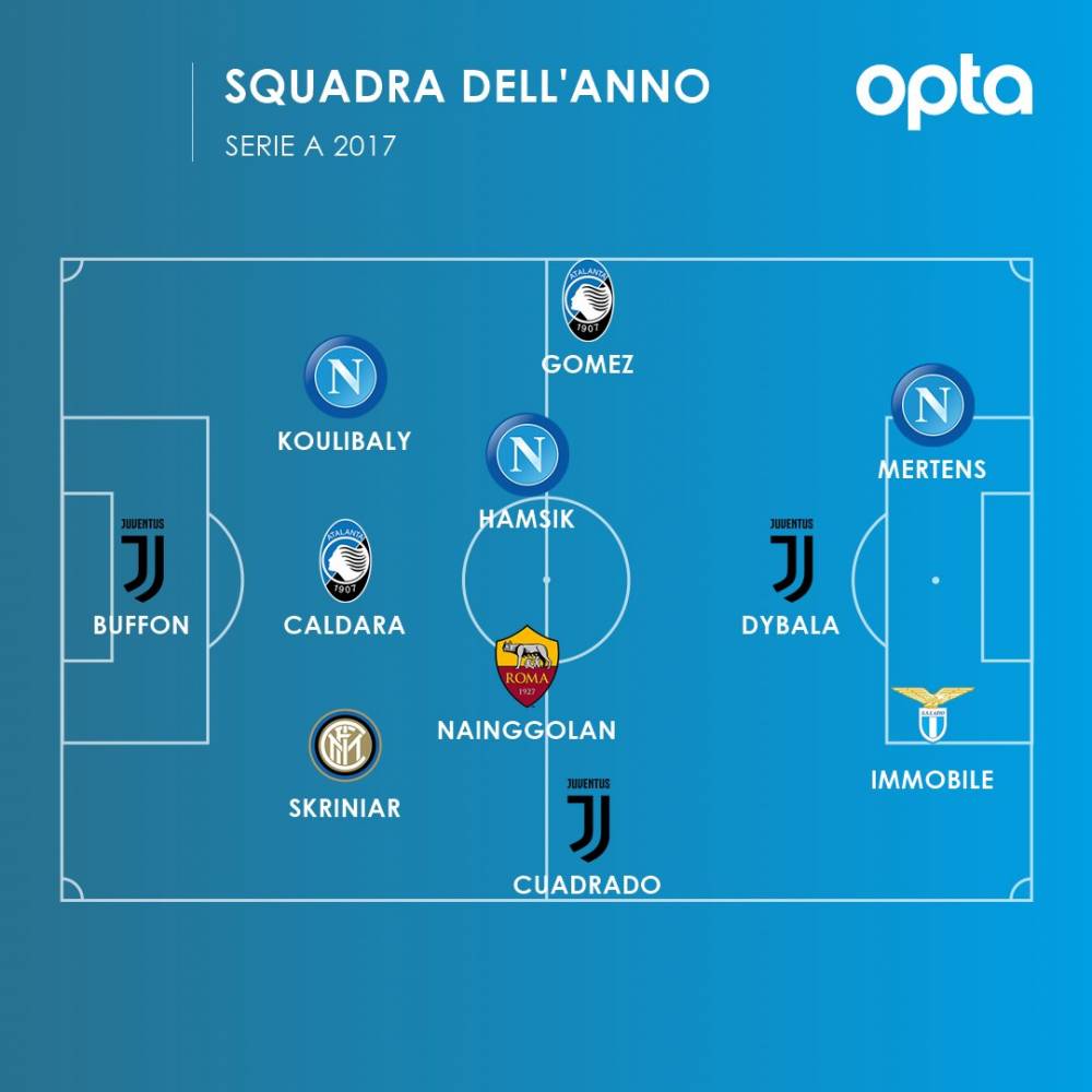 opta评选意甲年度最佳阵容 前锋:因莫比莱(拉齐奥),迪巴拉(尤文图斯)