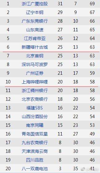 CBA常规赛排名:十支季后赛球队出炉 两组对阵