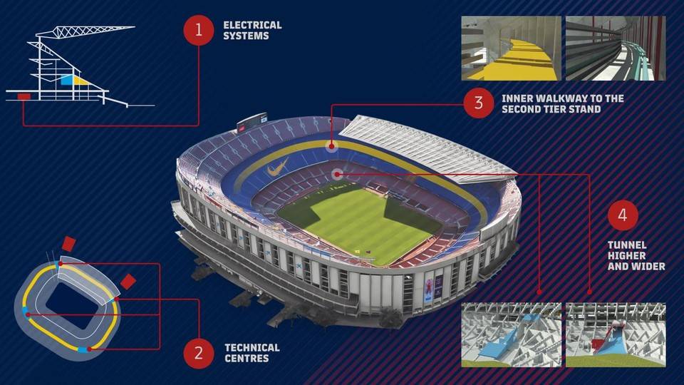 适应办赛需要,巴萨今夏将翻修诺坎普球场