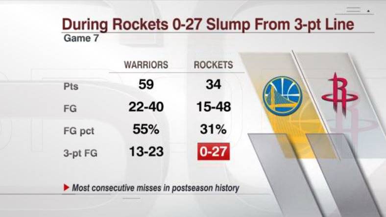 火箭连续投丢27记三分球期间两队比分:勇士58