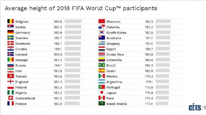 世界杯32强平均身高排行:比利时最高 德国第三