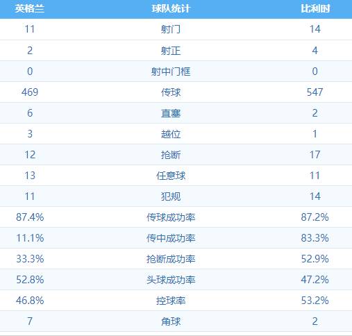 英格兰VS比利时全场数据:双方射门28次5脚射