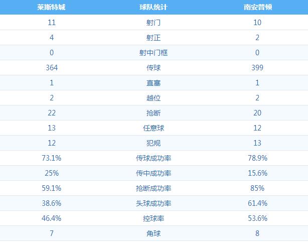 复盘：莱斯特城VS南安普顿—实用主义完美展现