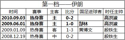 国足对阵五大对手 八年来有胜有败无需畏惧