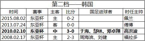 国足对阵五大对手 八年来有胜有败无需畏惧