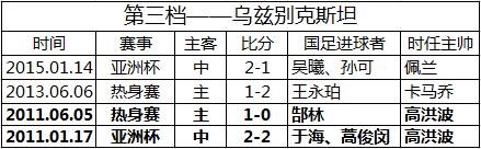 国足对阵五大对手 八年来有胜有败无需畏惧