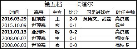 国足对阵五大对手 八年来有胜有败无需畏惧