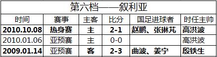 国足对阵五大对手 八年来有胜有败无需畏惧