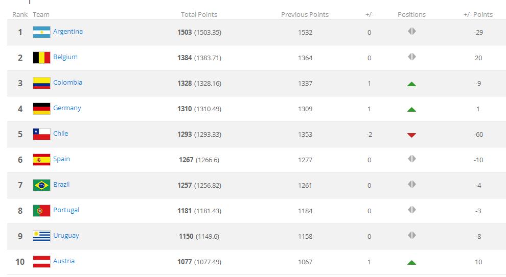 盘点FIFA目前排名前10的球队今年大赛表现-直