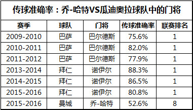 瓜迪奥拉到底需要一个怎样的门将？