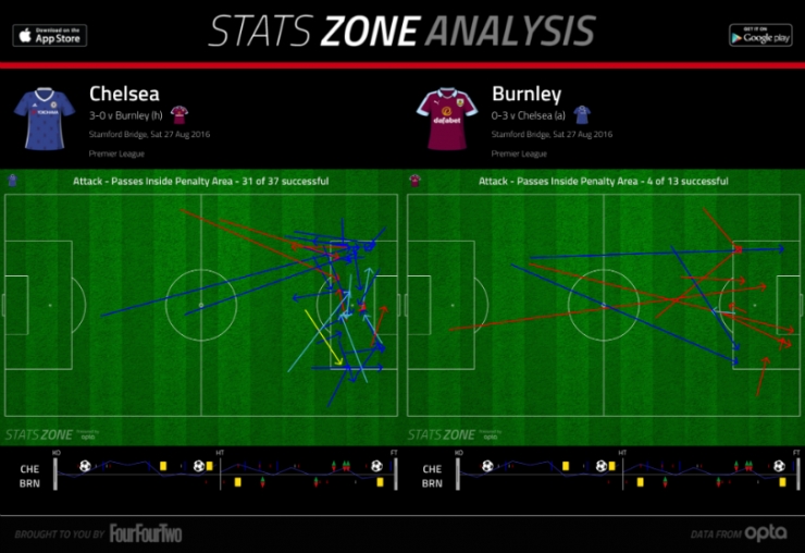 数据地带分析，切尔西3比0战胜伯恩利比赛4点总结