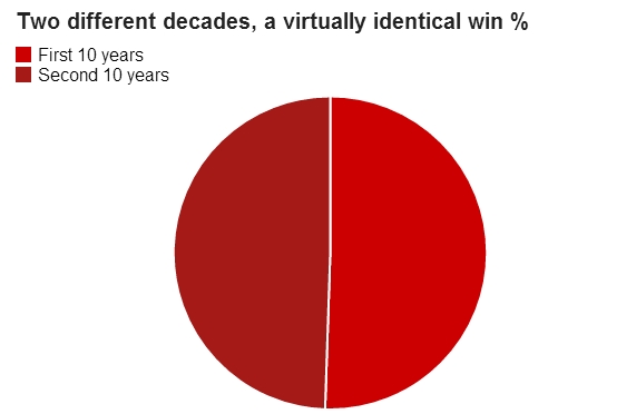 温格执教阿森纳20年之数据：豪门对比