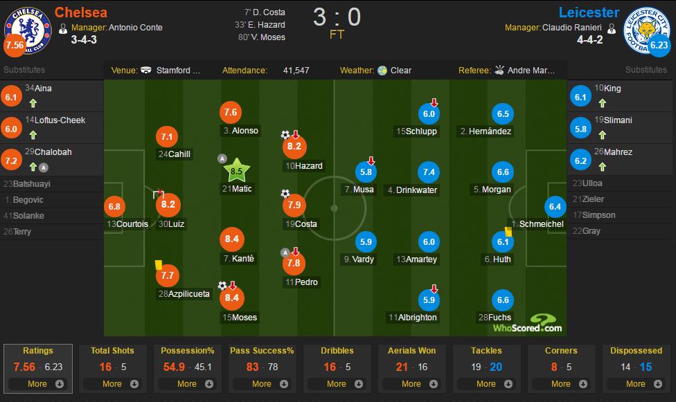 切尔西vs莱斯特城评分：马蒂奇8.5最佳