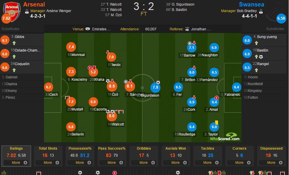阿森纳vs斯旺西评分：厄齐尔8.5最佳