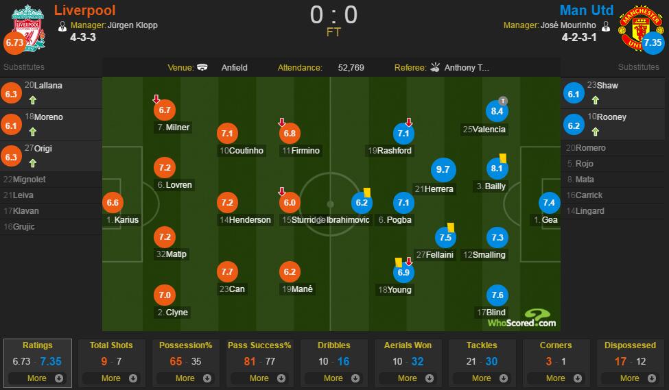 利物浦vs曼联评分:埃雷拉9.7最佳