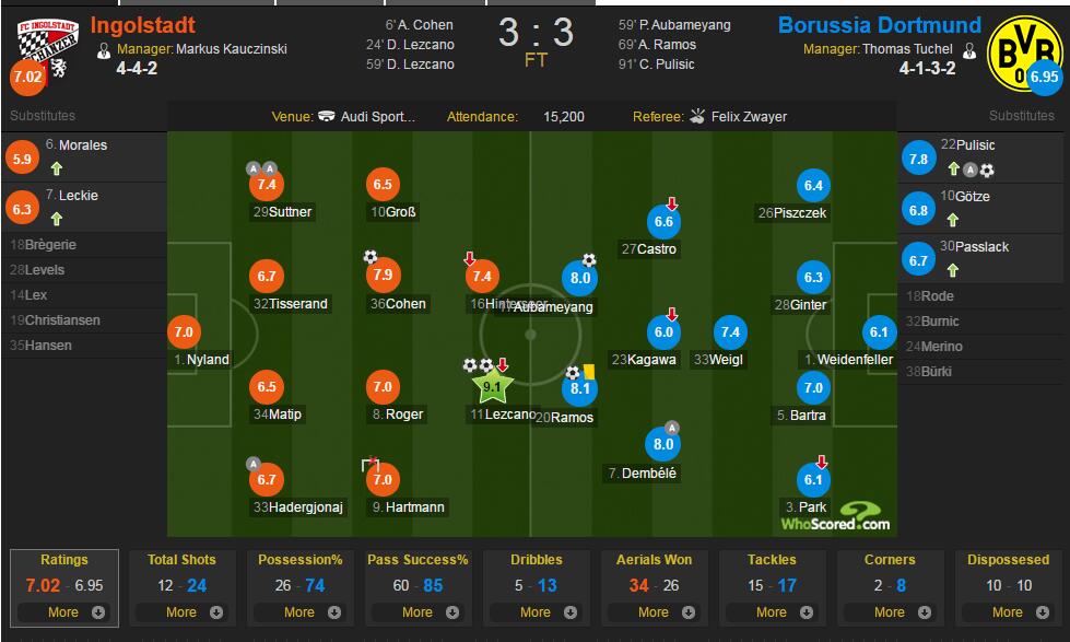 因戈施塔特vs多特评分：普利西奇替补7.8分