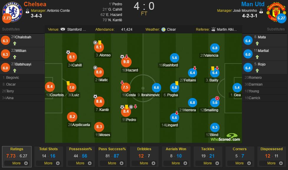 切尔西vs曼联评分：切尔西9人8分以上
