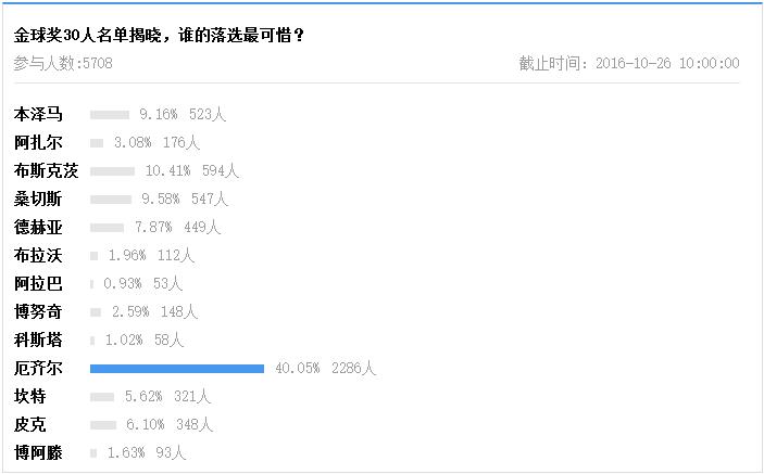 都在遗憾272落选，还记得比斯内德更冤的大米么？