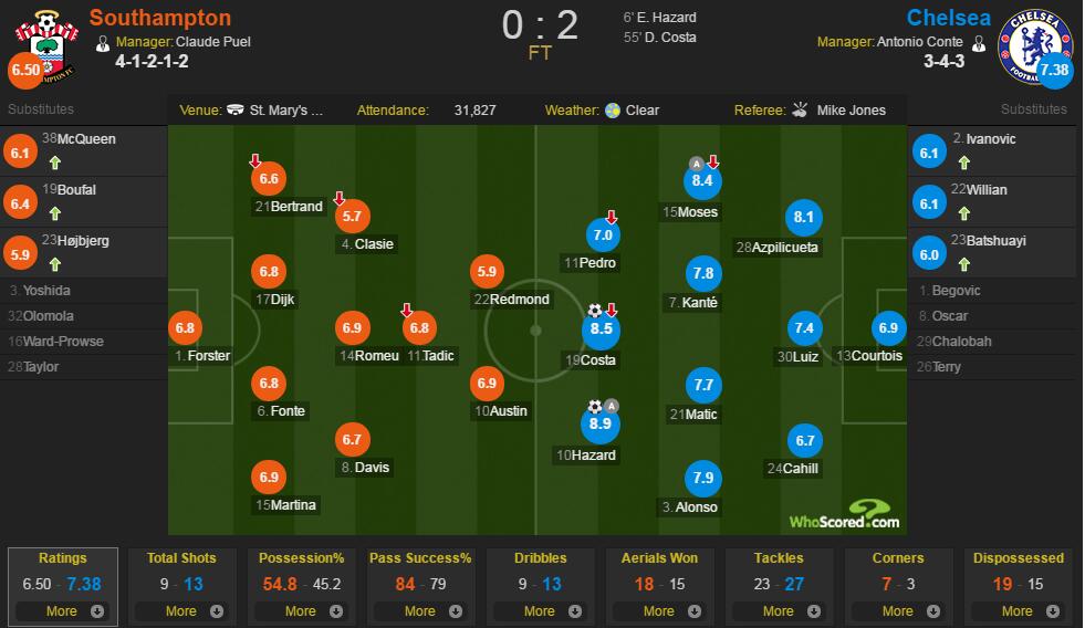 南安普顿vs切尔西评分：阿扎尔8.9最高