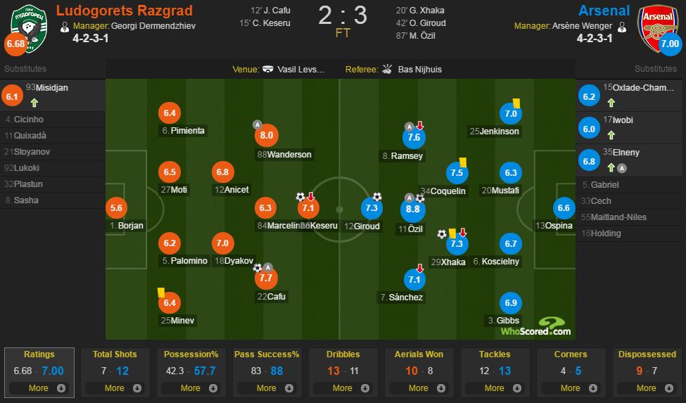 卢多戈雷茨vs阿森纳评分:厄齐尔8.8最佳