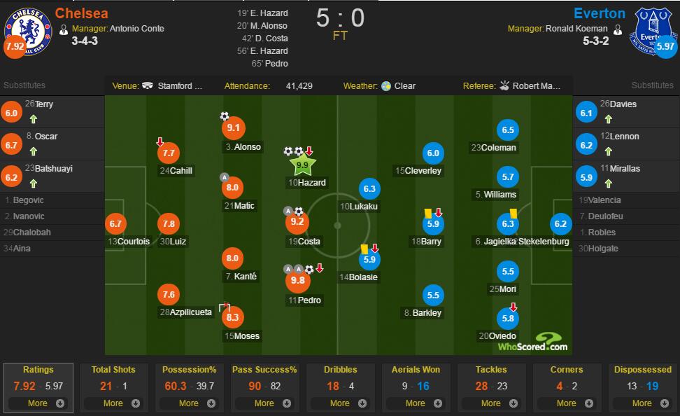 切尔西vs埃弗顿评分：阿扎尔9.9最佳