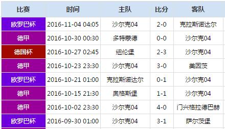 强势反弹！沙尔克9场不败升至积分榜第12位