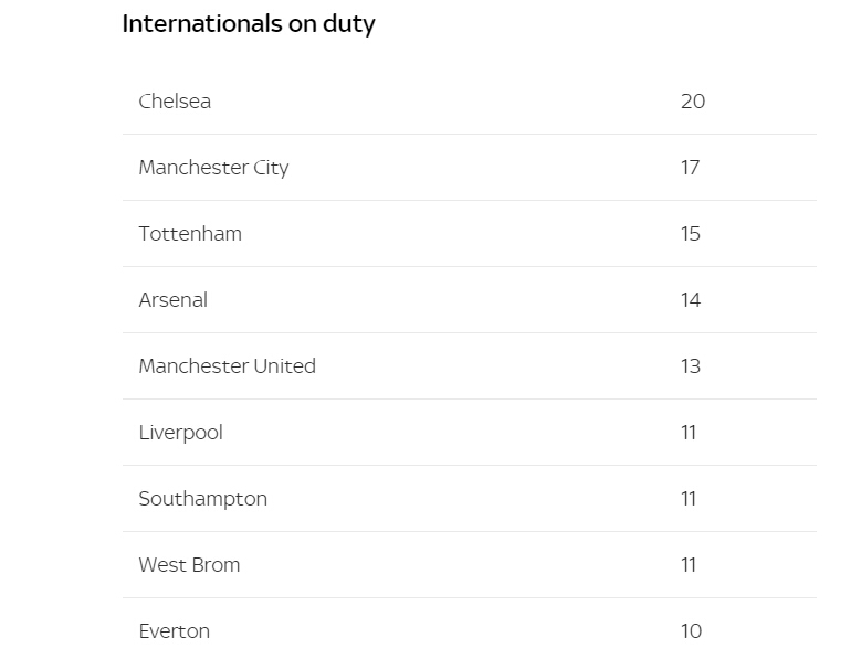 英超之最！切尔西20人入选国家队