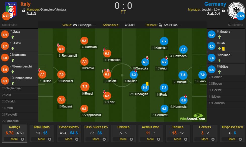 意大利vs德国评分：德罗西7.7最佳
